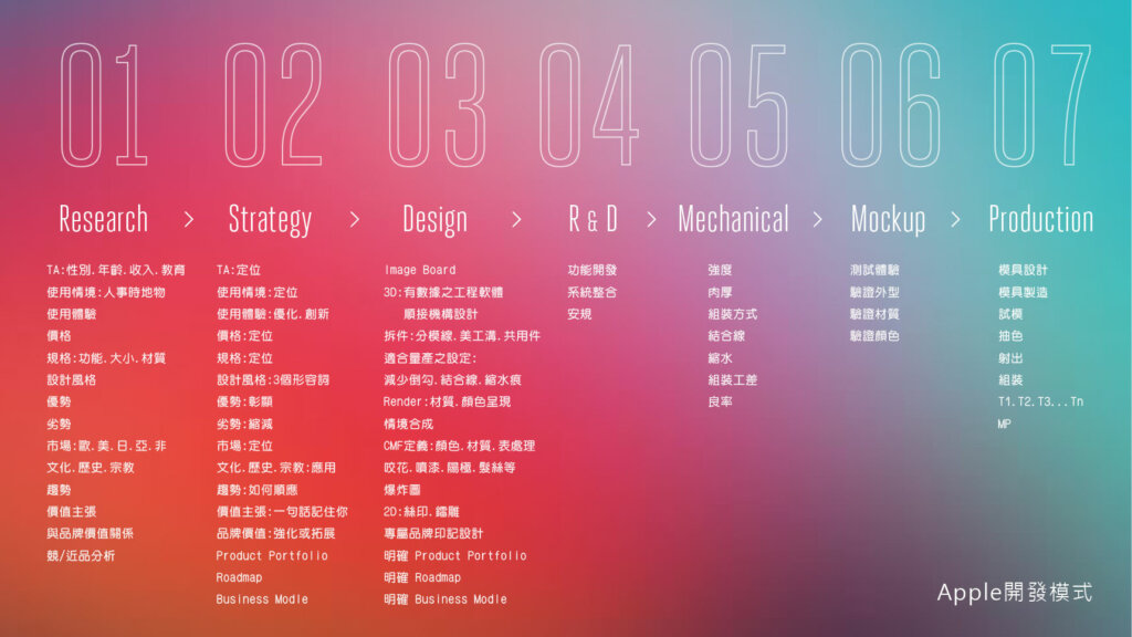 工業設計步驟大公開